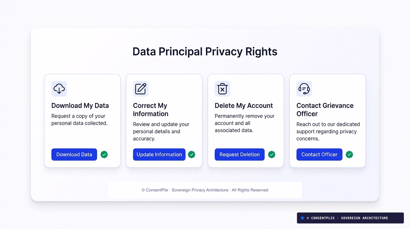 Self-serve Data Principal Privacy Rights portal with access, correction, erasure, and grievance redressal cards